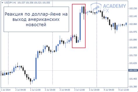 значимость новостей на форекс